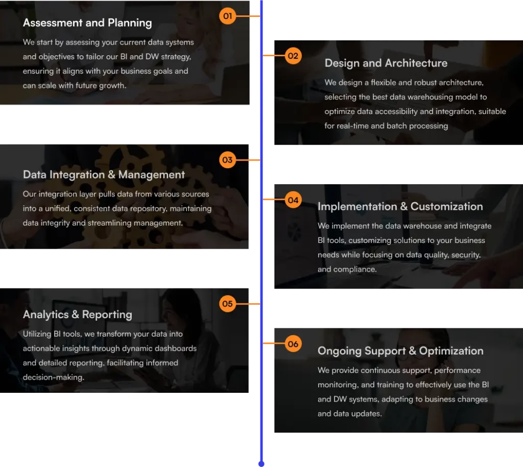 Our BI & Data Warehousing Process