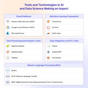 How AI And Data Science Transform Strategic Business Decisions