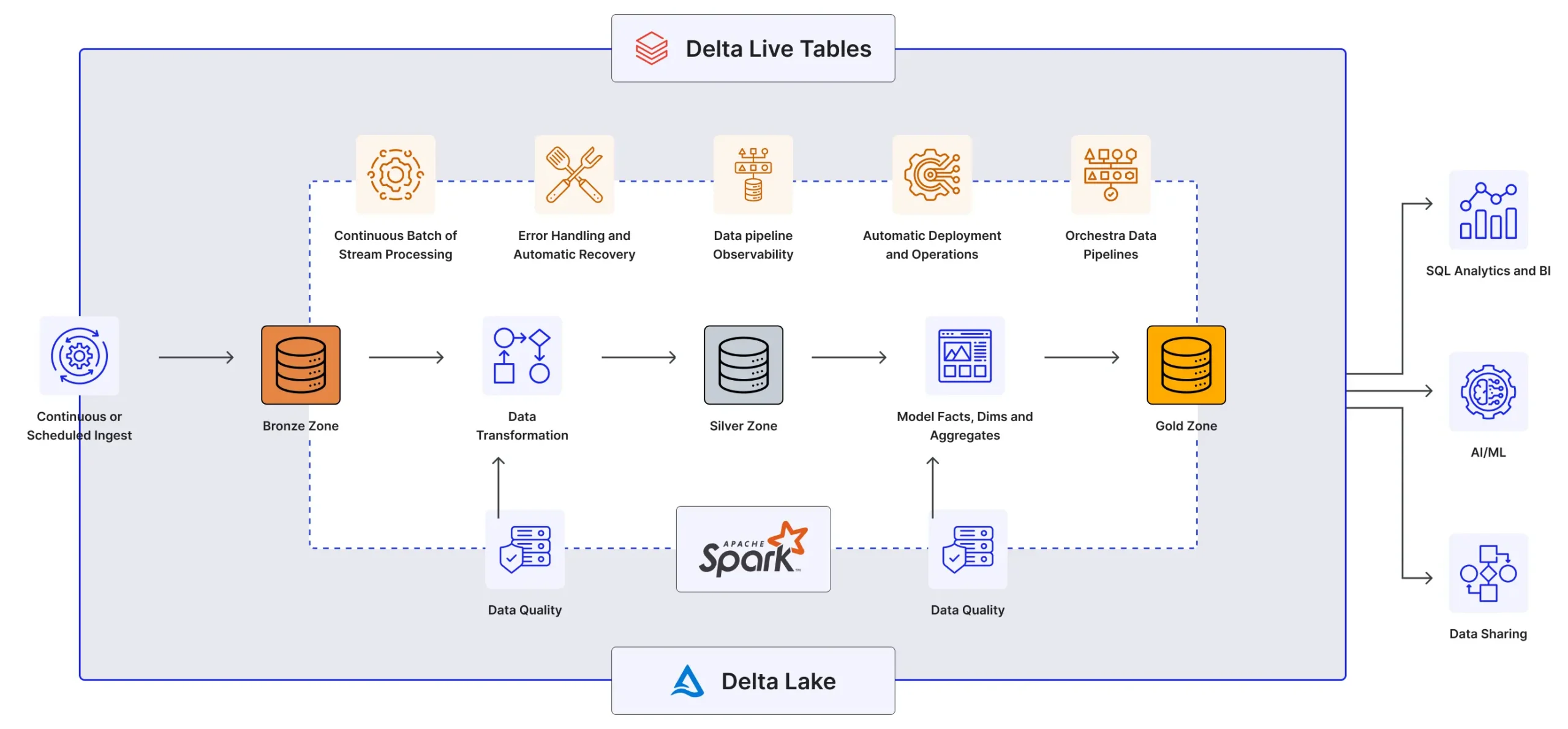 Databricks (Data Flow)