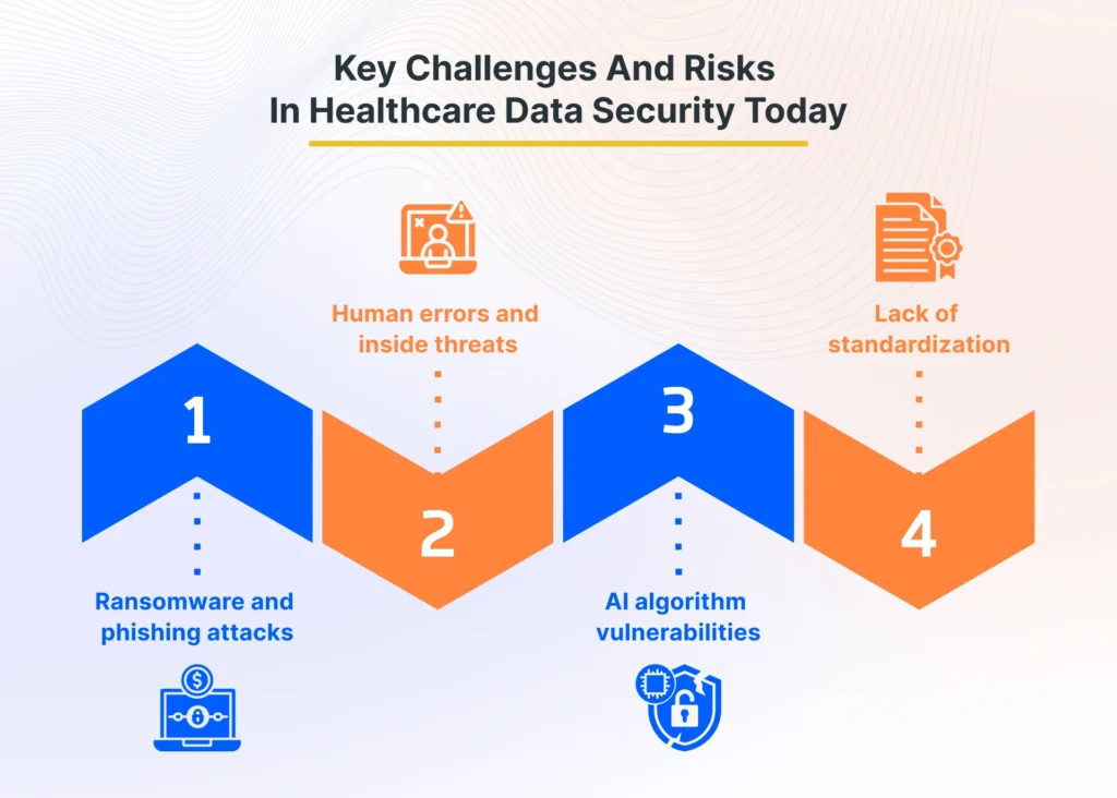 Challenges in healthcare data security