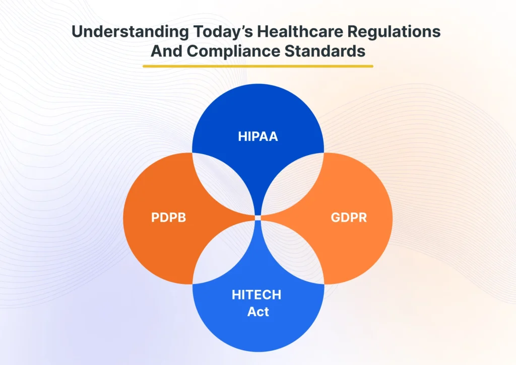 Existing regulations and compliance standards