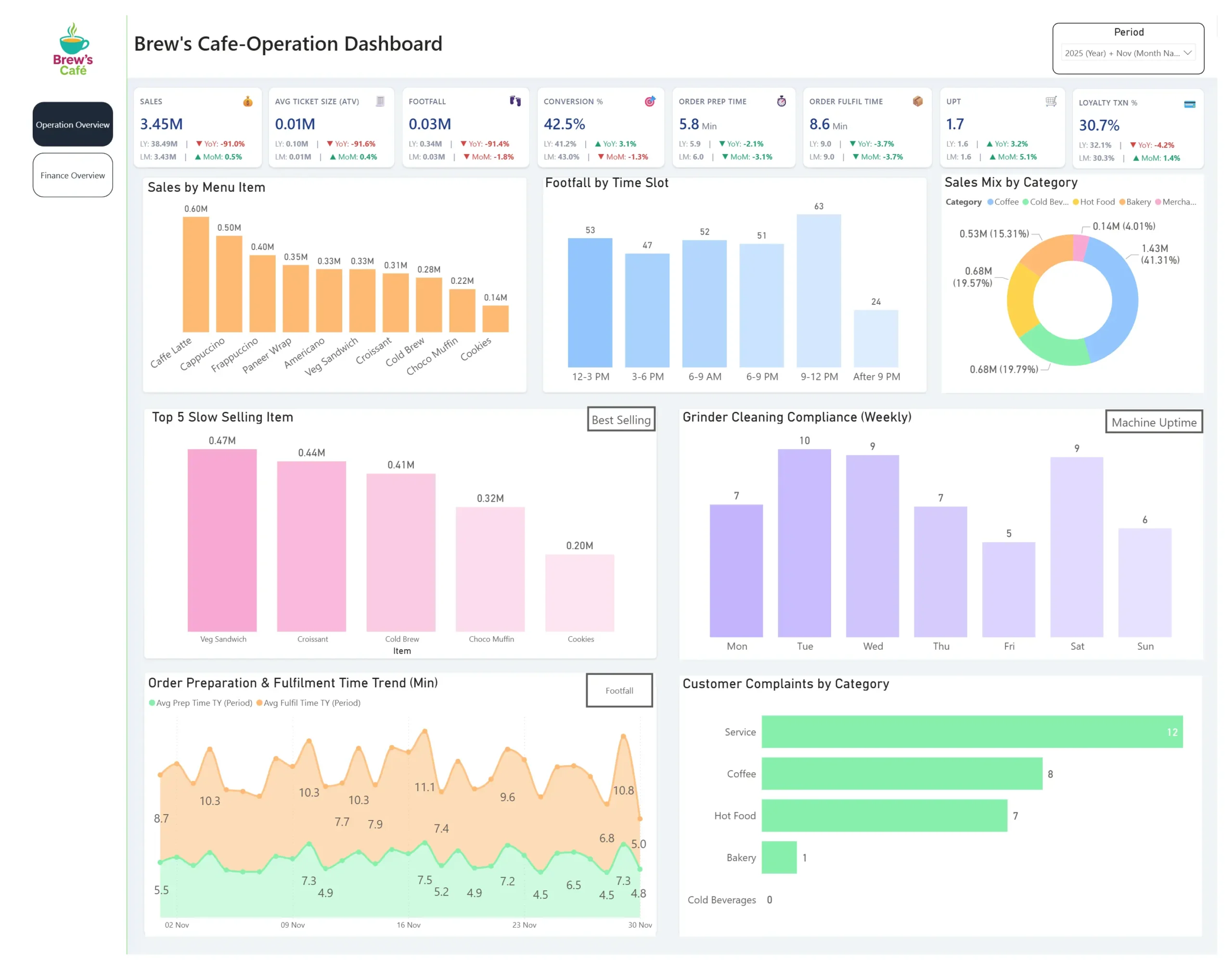 Brew’s Café – Operations Dashboard
