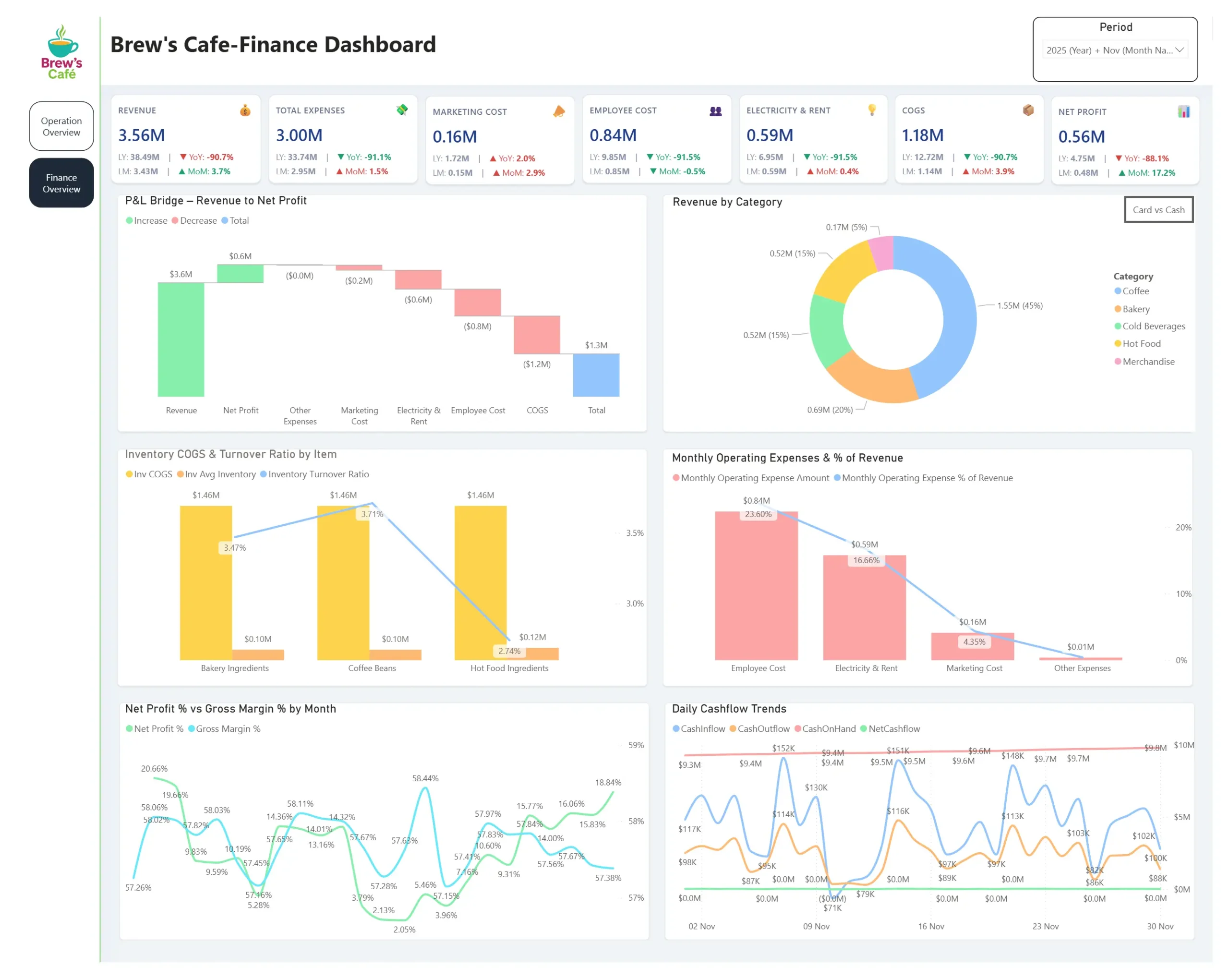 Brew’s Café – Finance Dashboard