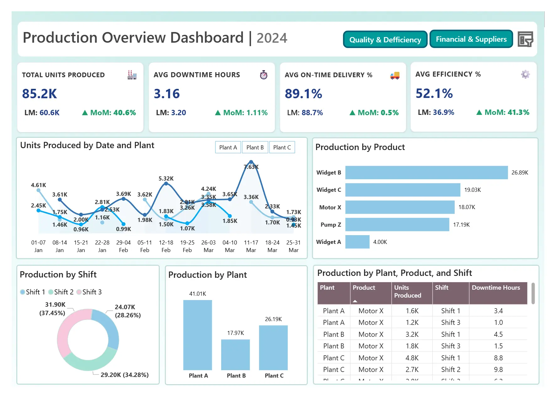 Production Overview Dashboard