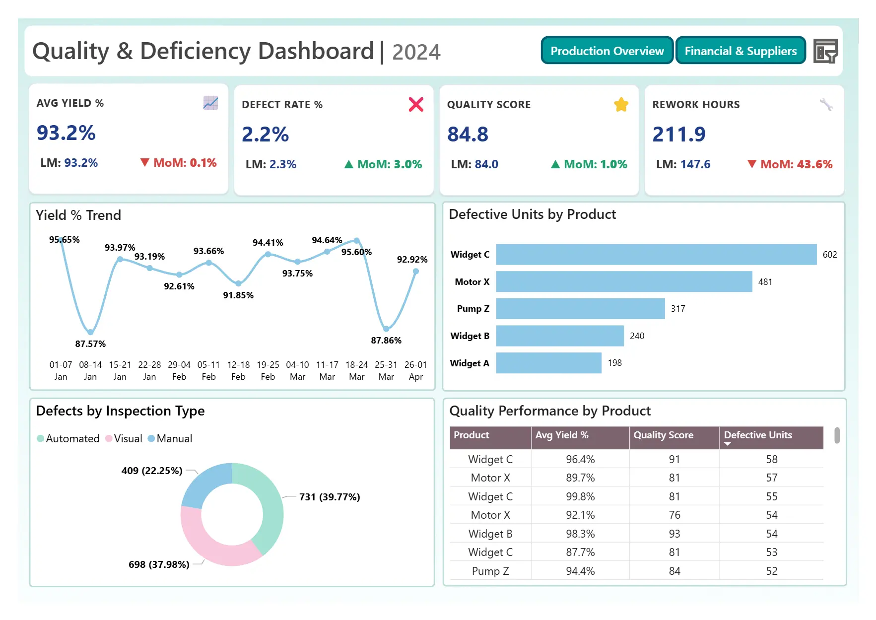 Quality & Deficiency Dashboard