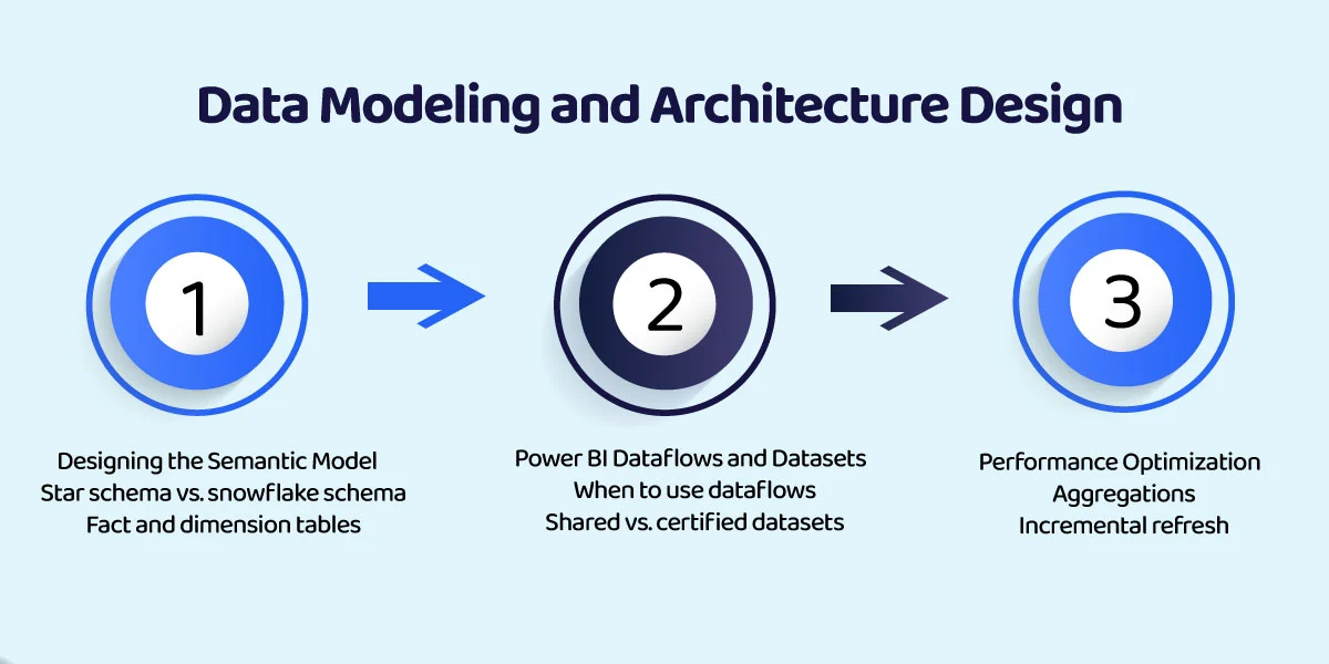 Data Modeling and Architecture Design