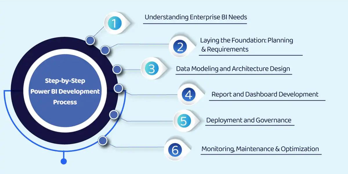Step by Step power BI development process