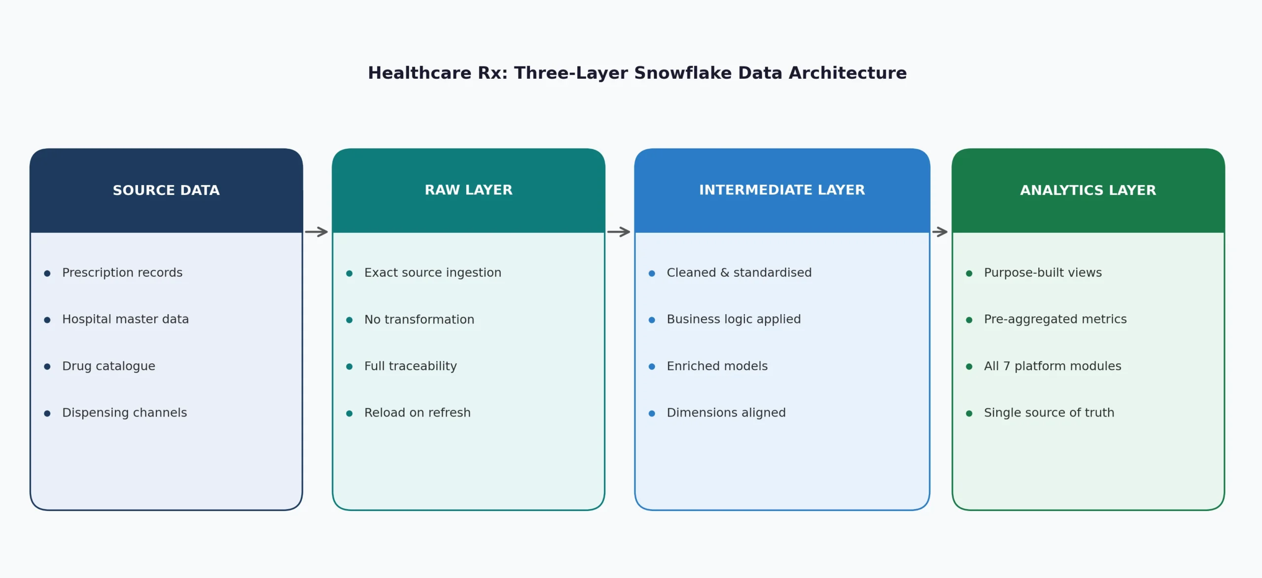 00_healthcare_rx_data_architecture