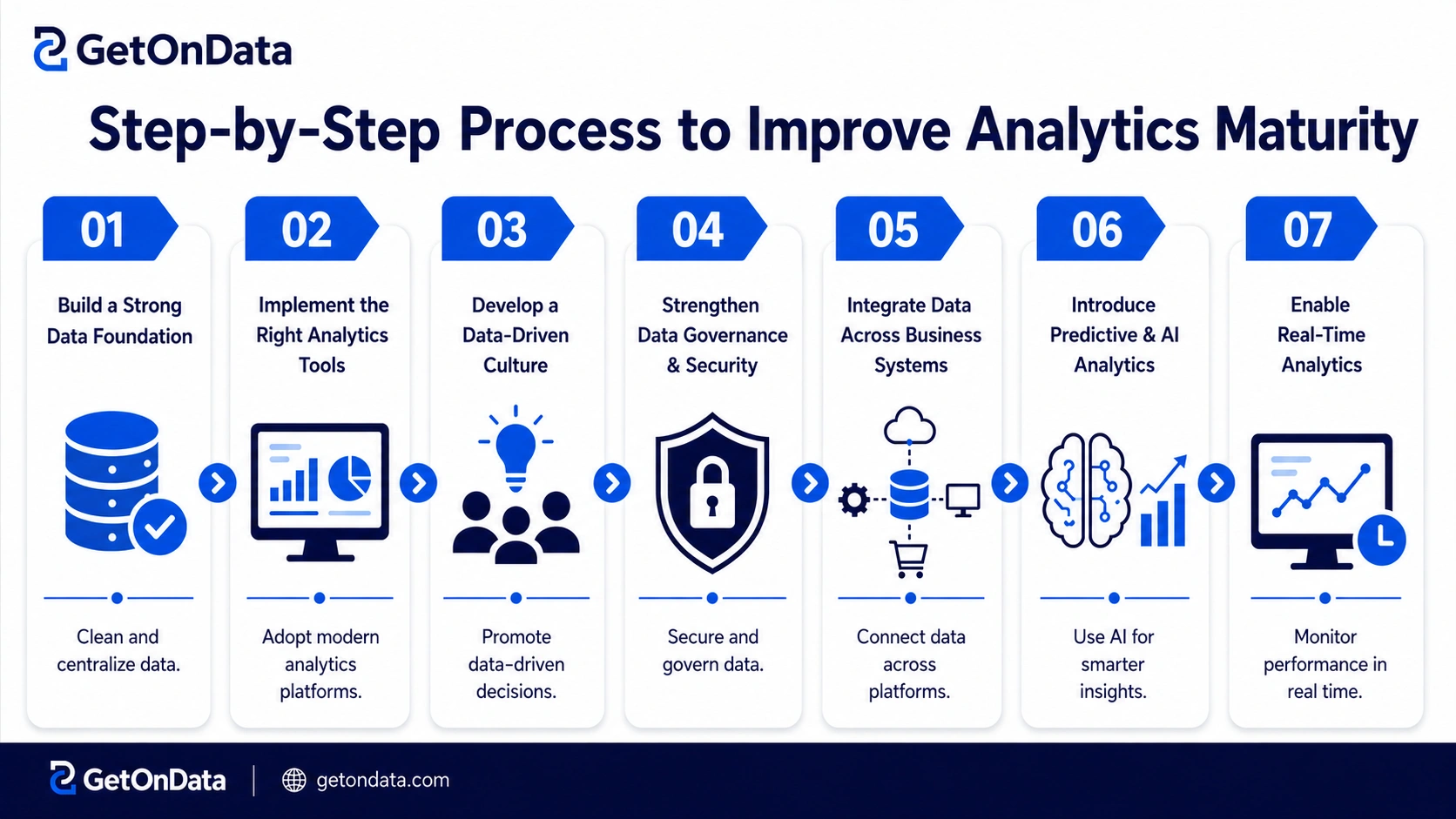 Step-by-Step Process to Improve Analytics Maturity