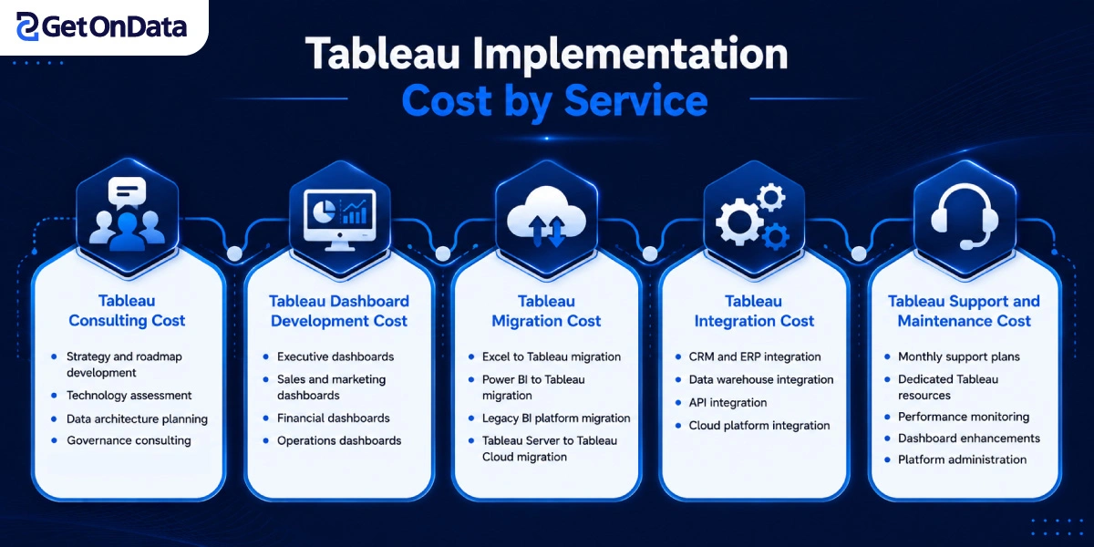 Tableau Implementation Cost by Service