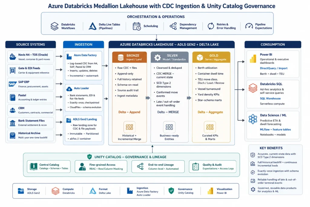 Port Case Study Architecture