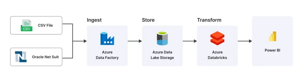 Global Financial Corp's Strategic Shift to Enhanced Data Analytics with Power BI